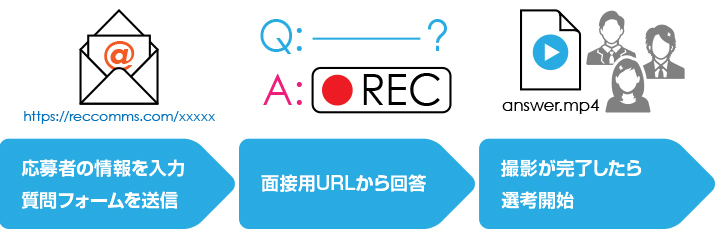 かんたん3ステップ